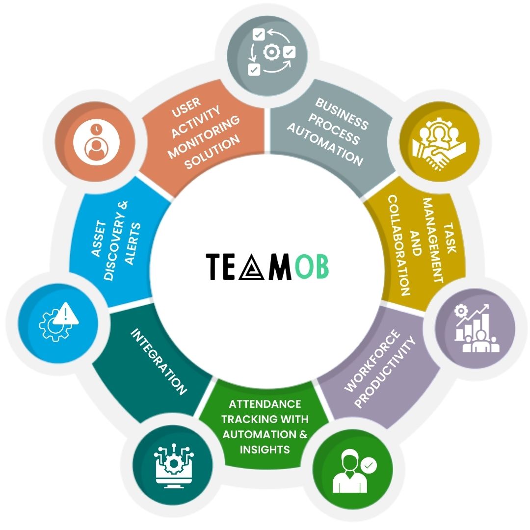 Features of the TeamOB business process management software